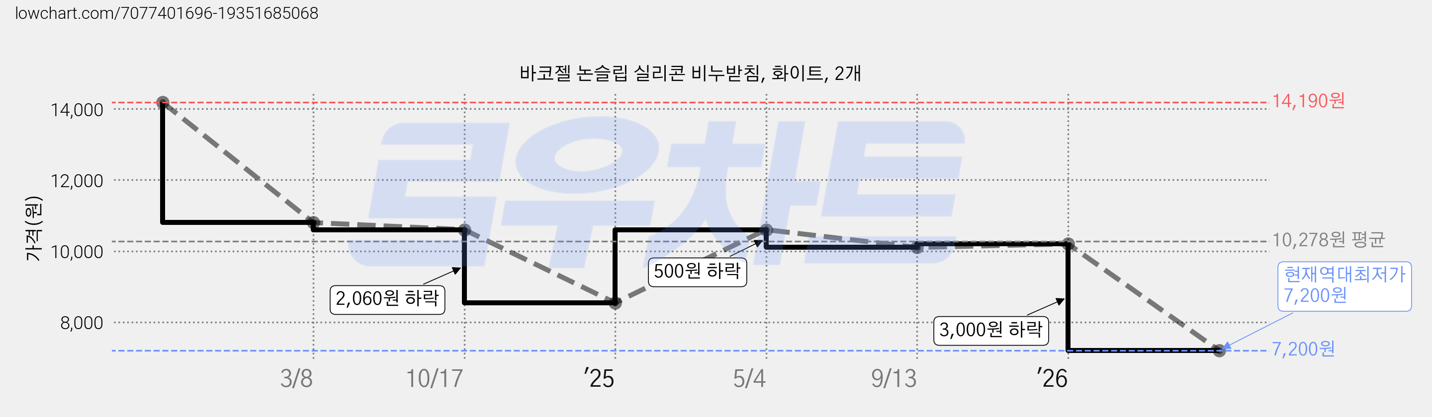 바코젤 논슬립 실리콘 비누받침, 화이트, 2개 가격 변동 차트, 현재가 7,200원, 역대최저가