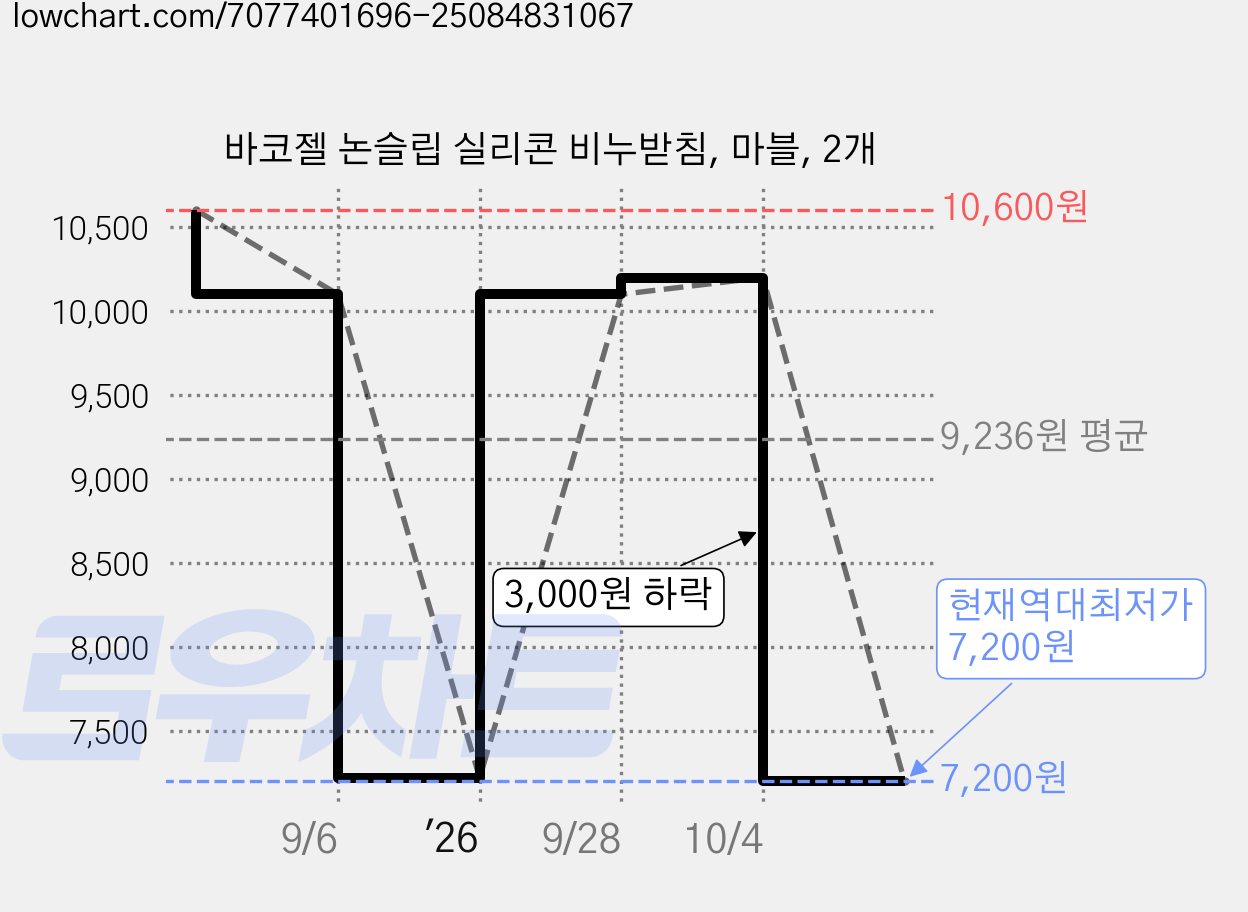 바코젤 논슬립 실리콘 비누받침, 마블, 2개 가격 변동 차트, 현재가 7,200원, 역대최저가
