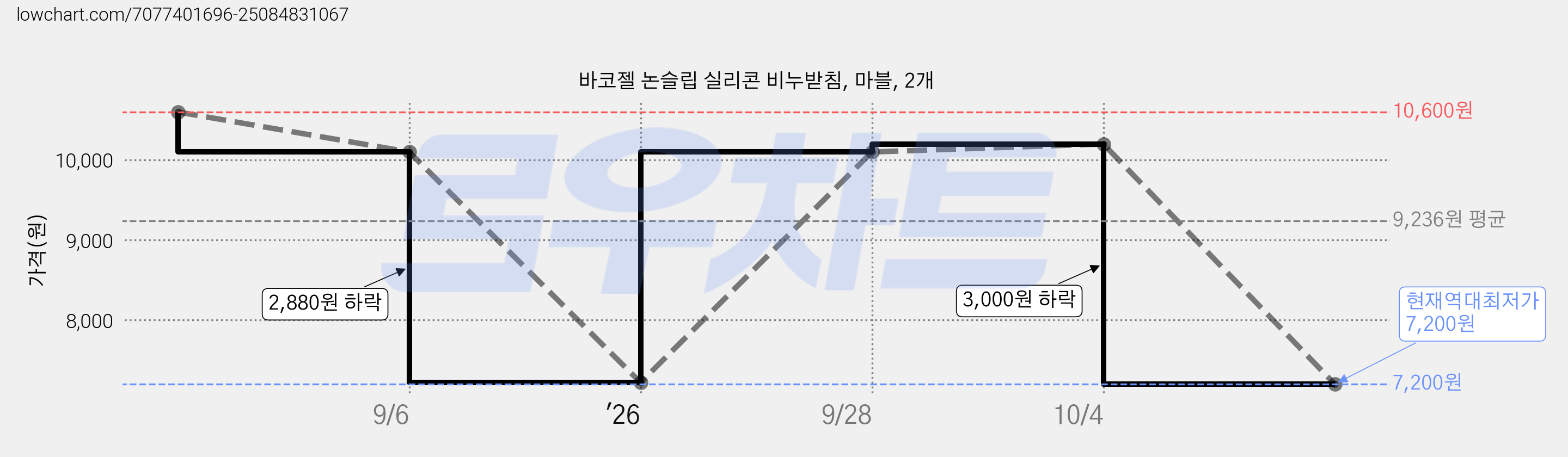 바코젤 논슬립 실리콘 비누받침, 마블, 2개 가격 변동 차트, 현재가 7,200원, 역대최저가