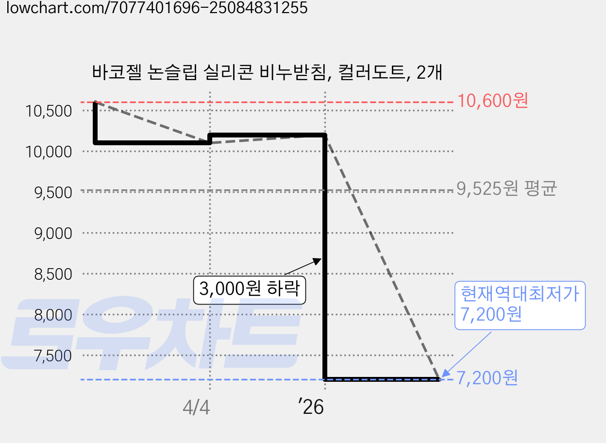 바코젤 논슬립 실리콘 비누받침, 컬러도트, 2개 가격 변동 차트, 현재가 7,200원, 역대최저가