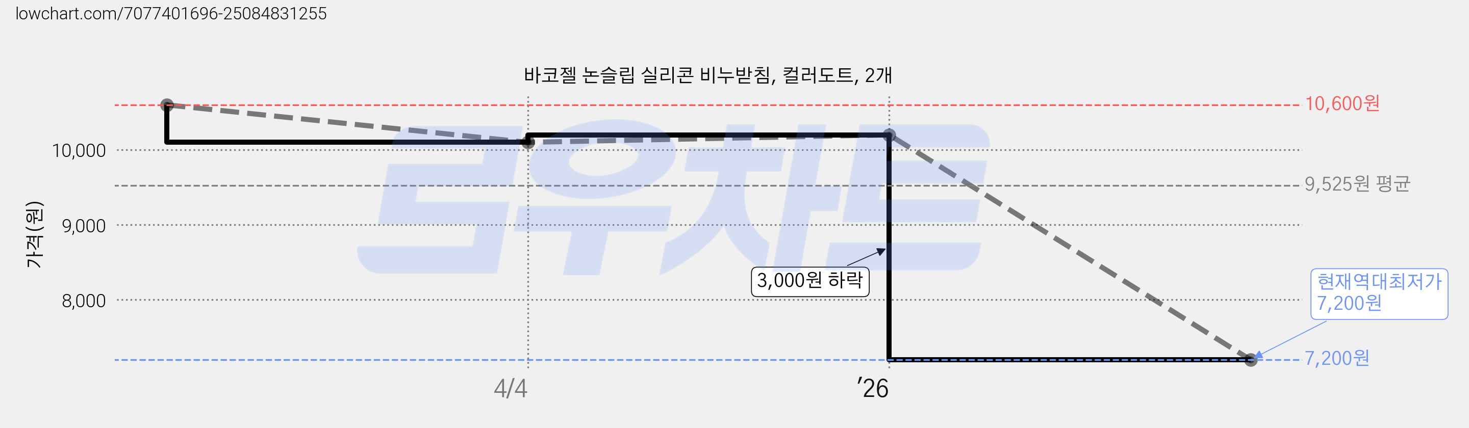 바코젤 논슬립 실리콘 비누받침, 컬러도트, 2개 가격 변동 차트, 현재가 7,200원, 역대최저가