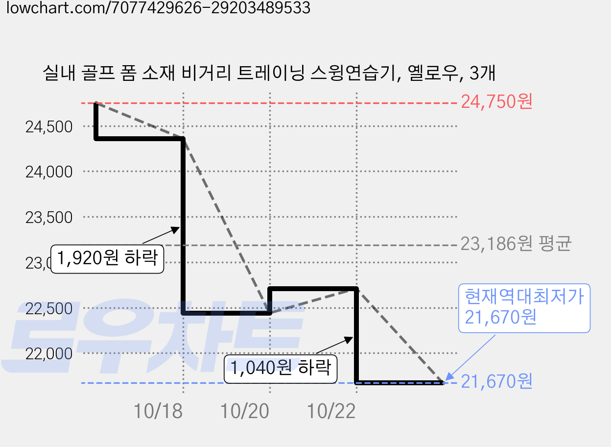 실내 골프 폼 소재 비거리 트레이닝 스윙연습기, 옐로우, 3개 가격 변동 차트, 현재가 21,670원, 역대최저가