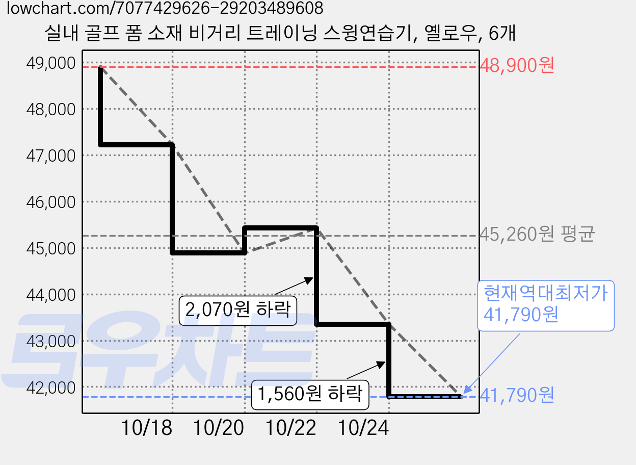 실내 골프 폼 소재 비거리 트레이닝 스윙연습기, 옐로우, 6개 가격 변동 차트, 현재가 41,790원, 역대최저가