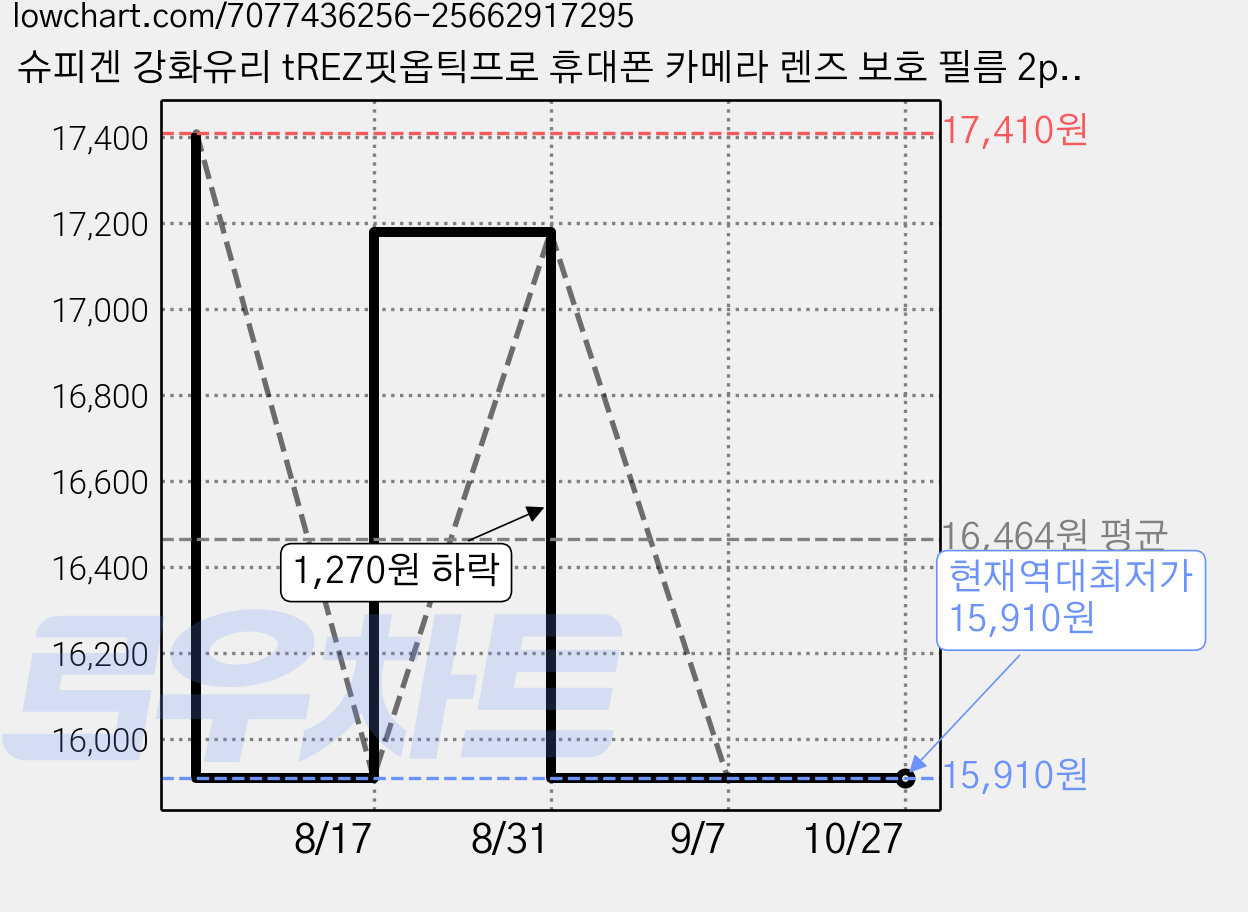 슈피겐 강화유리 tREZ핏옵틱프로 휴대폰 카메라 렌즈 보호 필름 2p 세트 AGL09578, 1세트 가격 변동 차트, 현재가 15,910원, 역대최저가