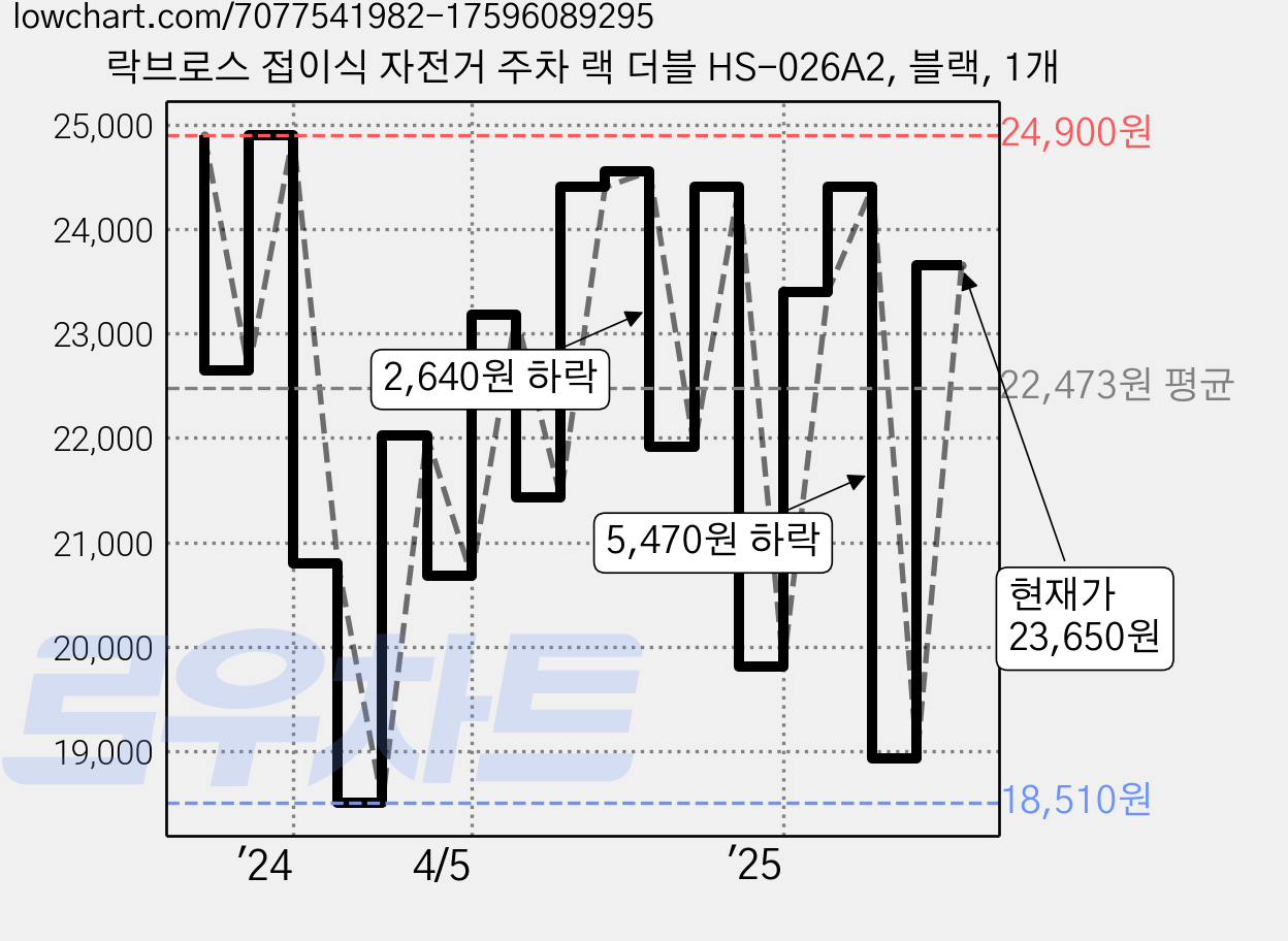 락브로스 접이식 자전거 주차 랙 더블 HS-026A2, 블랙, 1개 가격 변동 차트, 현재가 23,650원, 관측 최저가 18,510원