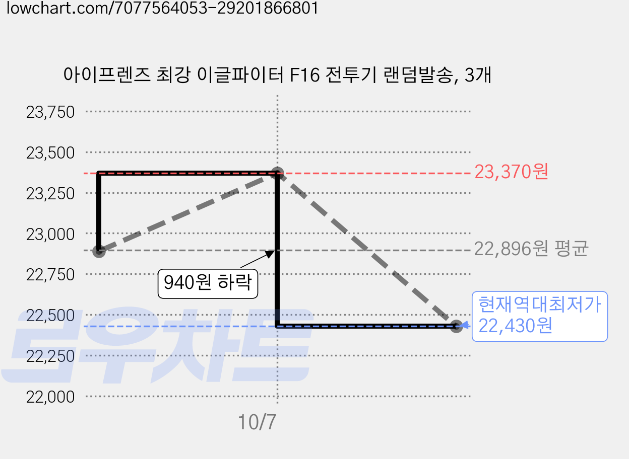 아이프렌즈 최강 이글파이터 F16 전투기 랜덤발송, 3개 가격 변동 차트, 현재가 22,430원, 역대최저가