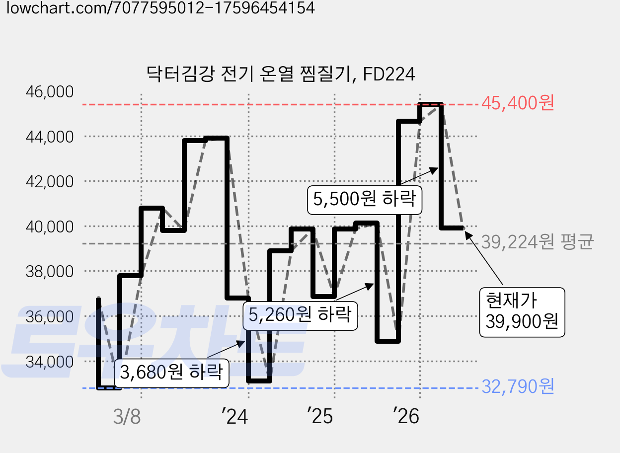 닥터김강 전기 온열 찜질기, FD224 가격 변동 차트, 현재가 39,900원, 관측 최저가 32,790원