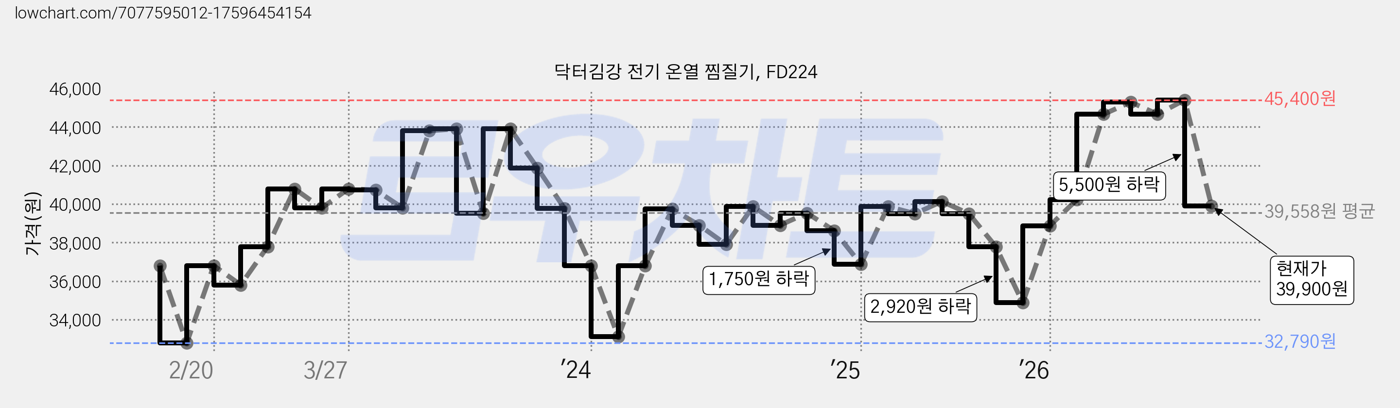 닥터김강 전기 온열 찜질기, FD224 가격 변동 차트, 현재가 39,900원, 관측 최저가 32,790원