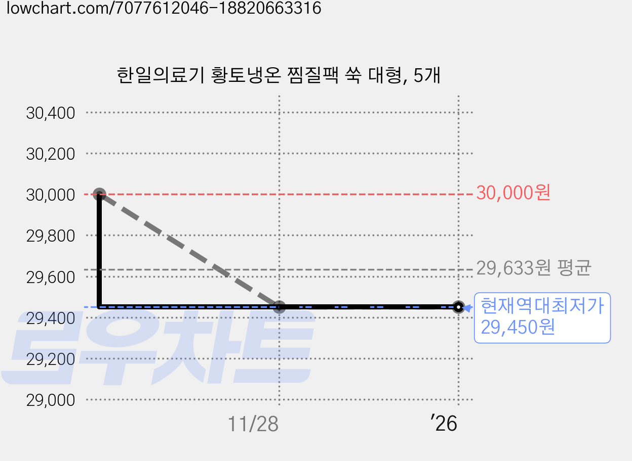한일의료기 황토냉온 찜질팩 쑥 대형, 5개 가격 변동 차트, 현재가 29,450원, 역대최저가