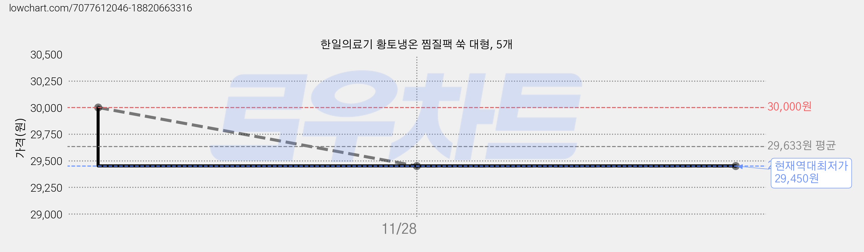 한일의료기 황토냉온 찜질팩 쑥 대형, 5개 가격 변동 차트, 현재가 29,450원, 역대최저가