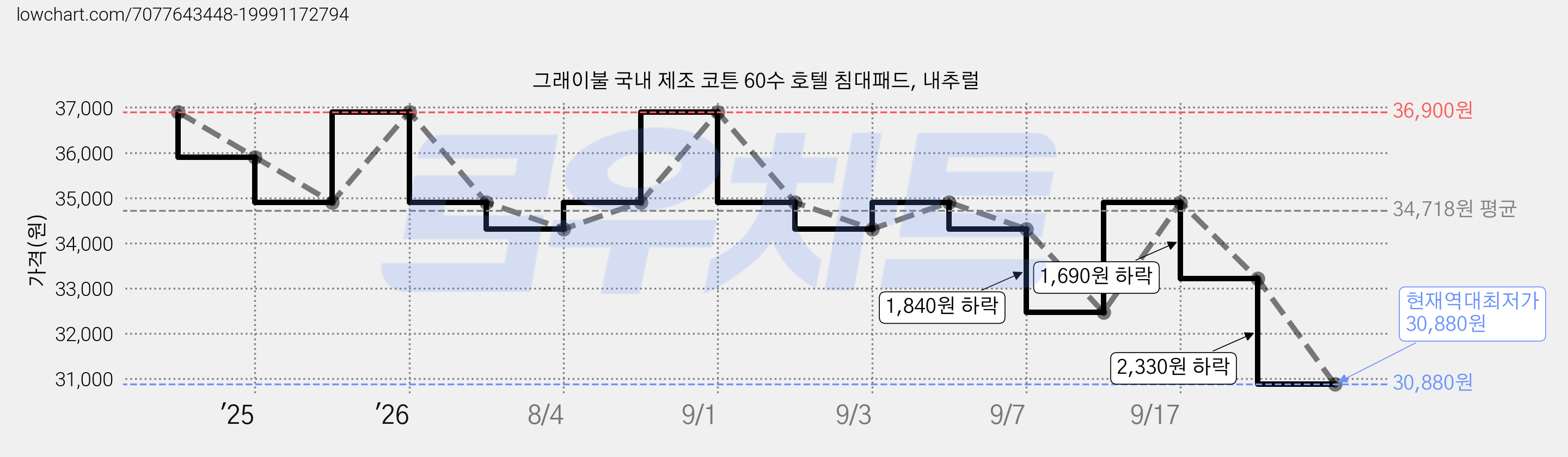 그래이불 국내 제조 코튼 60수 호텔 침대패드, 내추럴 가격 변동 차트, 현재가 30,880원, 역대최저가