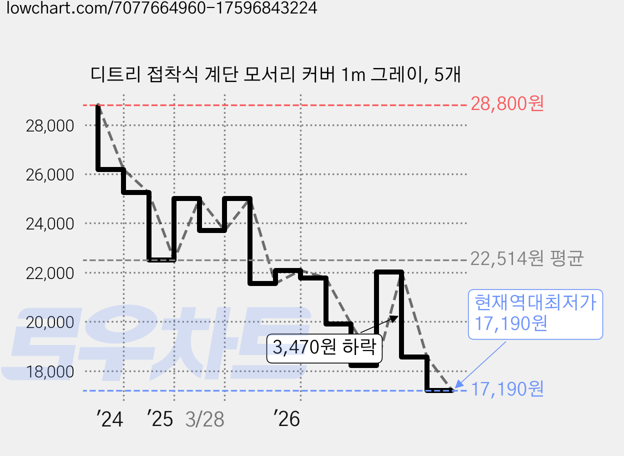 디트리 접착식 계단 모서리 커버 1m 그레이, 5개 가격 변동 차트, 현재가 17,190원, 역대최저가