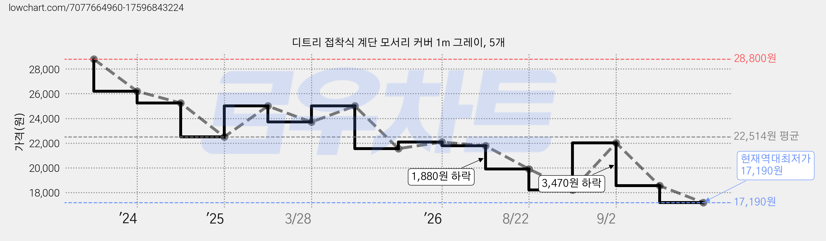 디트리 접착식 계단 모서리 커버 1m 그레이, 5개 가격 변동 차트, 현재가 17,190원, 역대최저가
