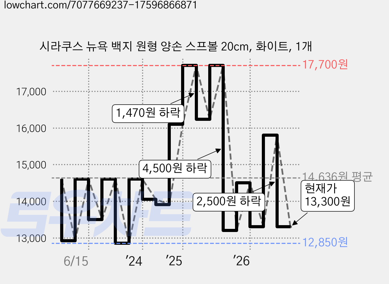 시라쿠스 뉴욕 백지 원형 양손 스프볼 20cm, 화이트, 1개 가격 변동 차트, 현재가 13,300원, 관측 최저가 12,850원