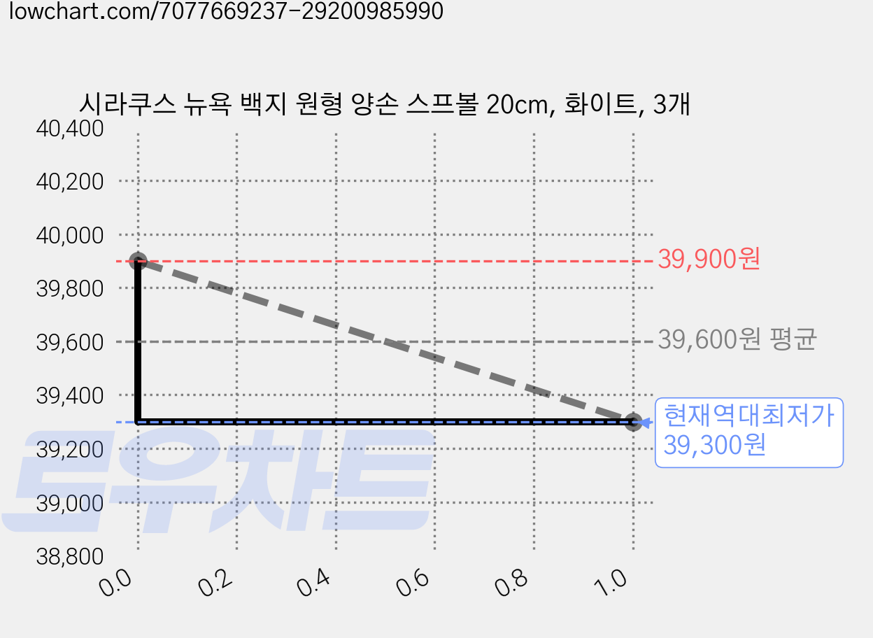 시라쿠스 뉴욕 백지 원형 양손 스프볼 20cm, 화이트, 3개 가격 변동 차트, 현재가 39,300원, 역대최저가