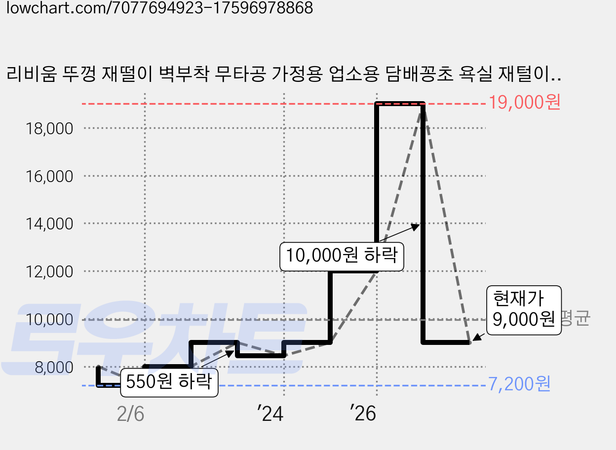 리비움 뚜껑 재떨이 벽부착 무타공 가정용 업소용 담배꽁초 욕실 재털이, 화이트 + 투명 골드 커버, 1개 가격 변동 차트, 현재가 9,000원, 관측 최저가 7,200원