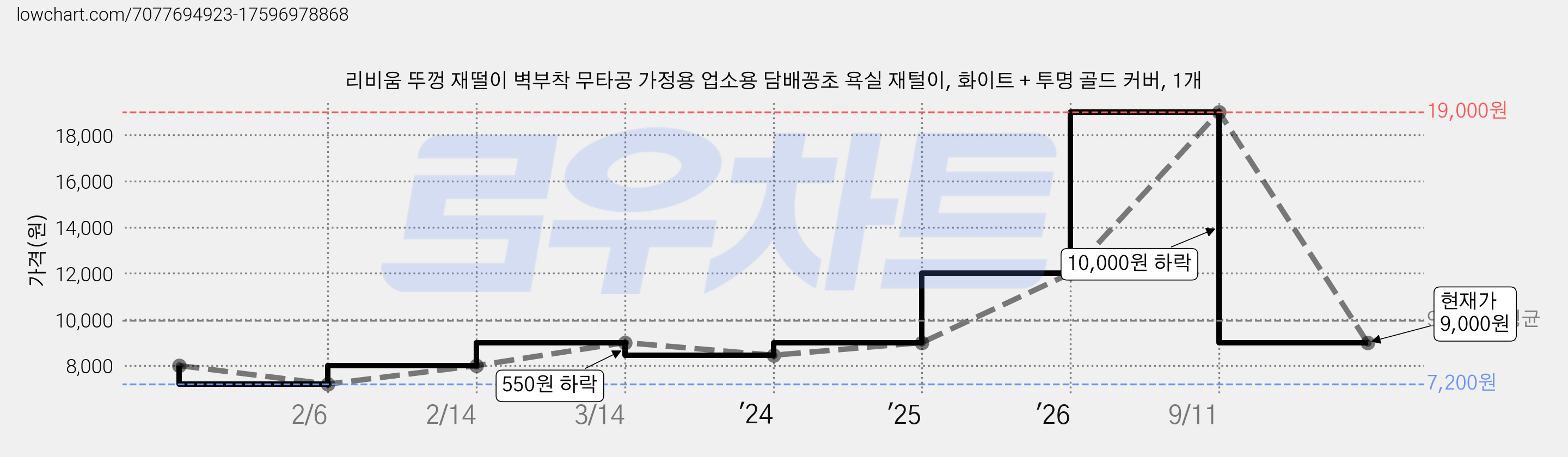 리비움 뚜껑 재떨이 벽부착 무타공 가정용 업소용 담배꽁초 욕실 재털이, 화이트 + 투명 골드 커버, 1개 가격 변동 차트, 현재가 9,000원, 관측 최저가 7,200원