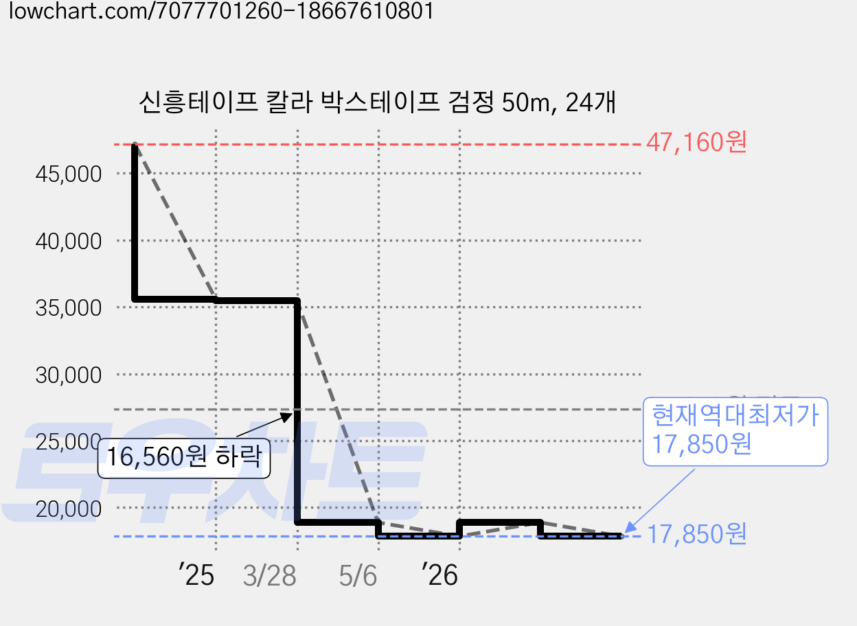 신흥테이프 칼라 박스테이프 검정 50m, 24개 가격 변동 차트, 현재가 17,850원, 역대최저가