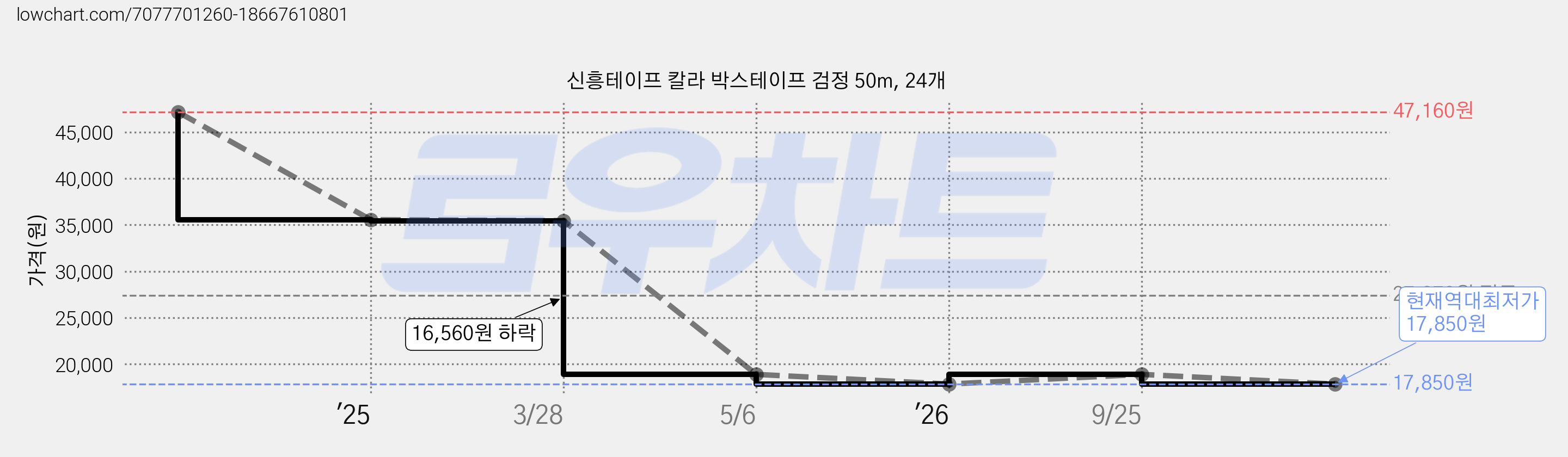 신흥테이프 칼라 박스테이프 검정 50m, 24개 가격 변동 차트, 현재가 17,850원, 역대최저가