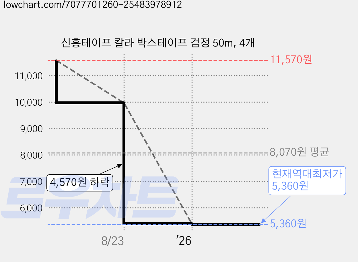 신흥테이프 칼라 박스테이프 검정 50m, 4개 가격 변동 차트, 현재가 5,360원, 역대최저가