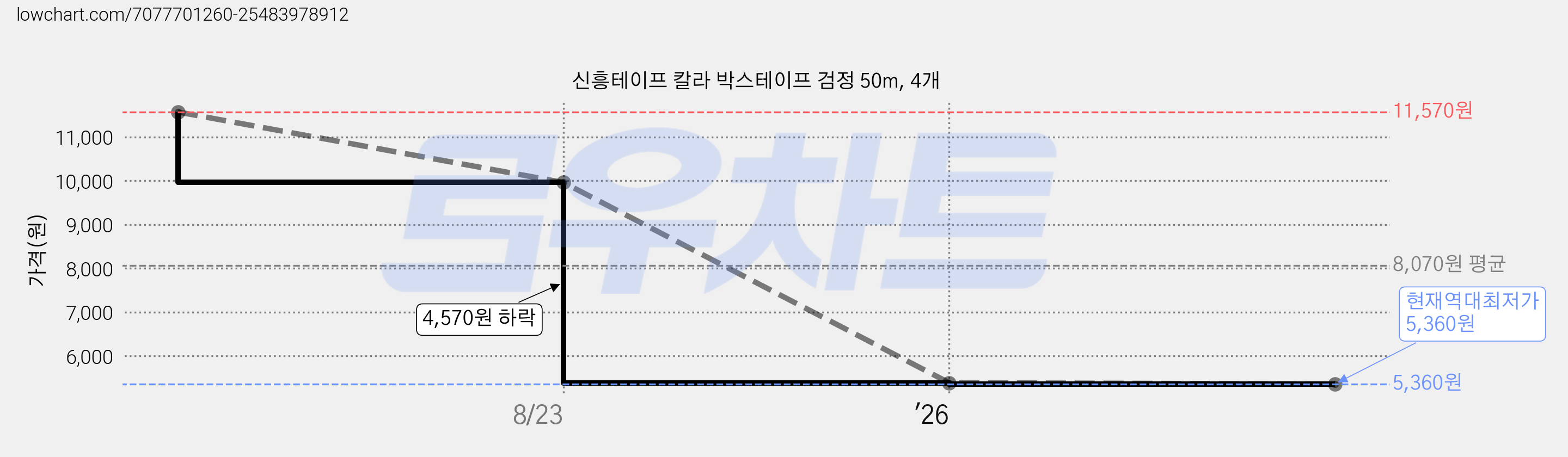 신흥테이프 칼라 박스테이프 검정 50m, 4개 가격 변동 차트, 현재가 5,360원, 역대최저가