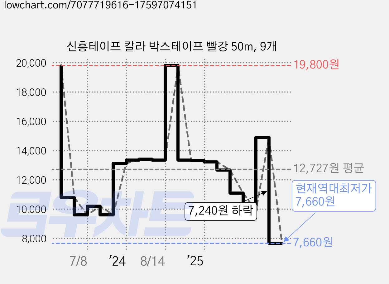 신흥테이프 칼라 박스테이프 빨강 50m, 9개 가격 변동 차트, 현재가 7,660원, 역대최저가