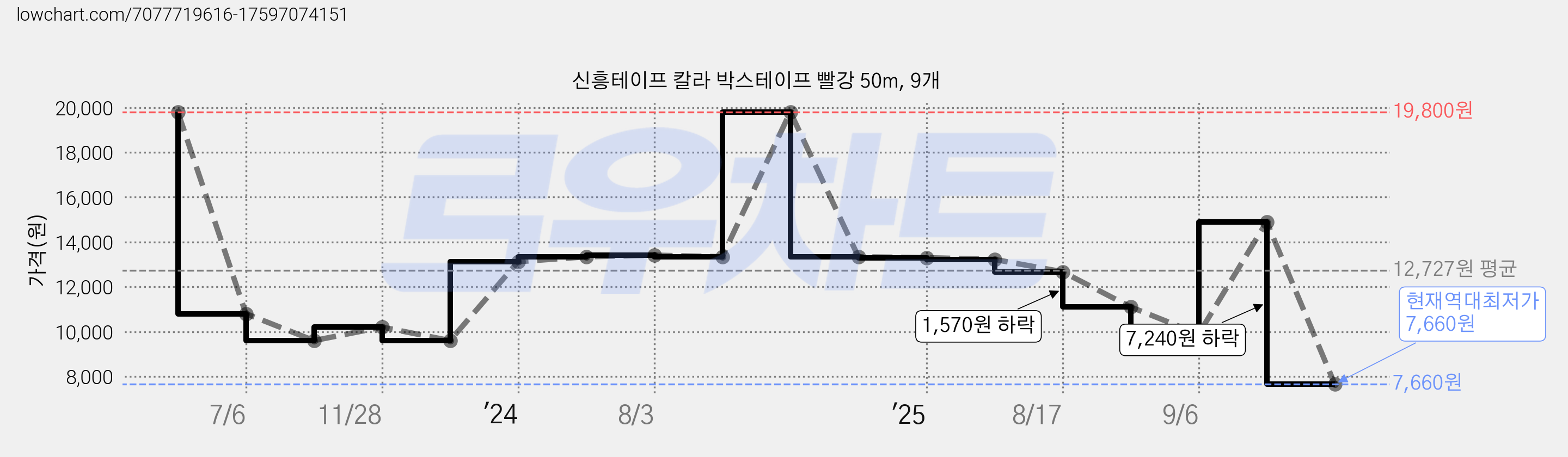 신흥테이프 칼라 박스테이프 빨강 50m, 9개 가격 변동 차트, 현재가 7,660원, 역대최저가