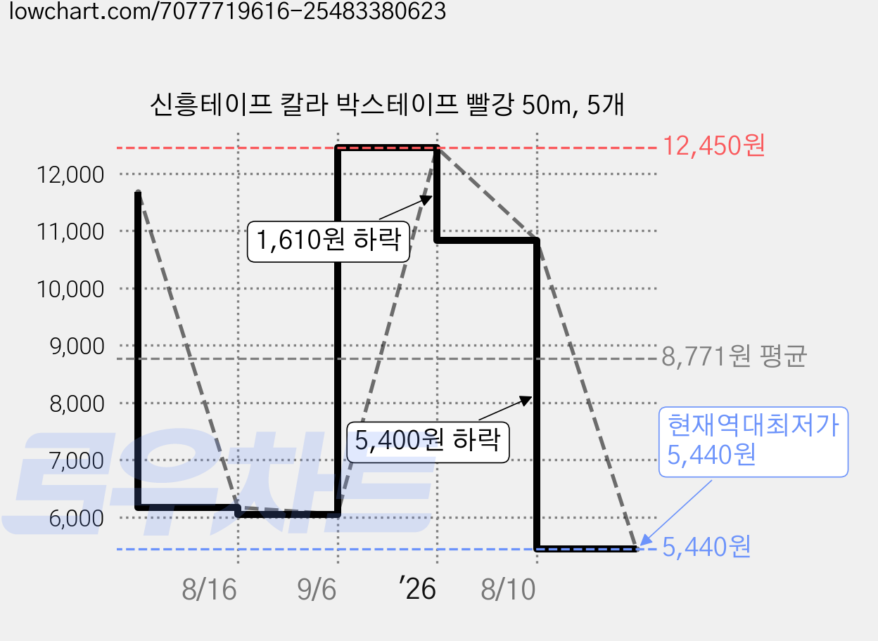 신흥테이프 칼라 박스테이프 빨강 50m, 5개 가격 변동 차트, 현재가 5,440원, 역대최저가