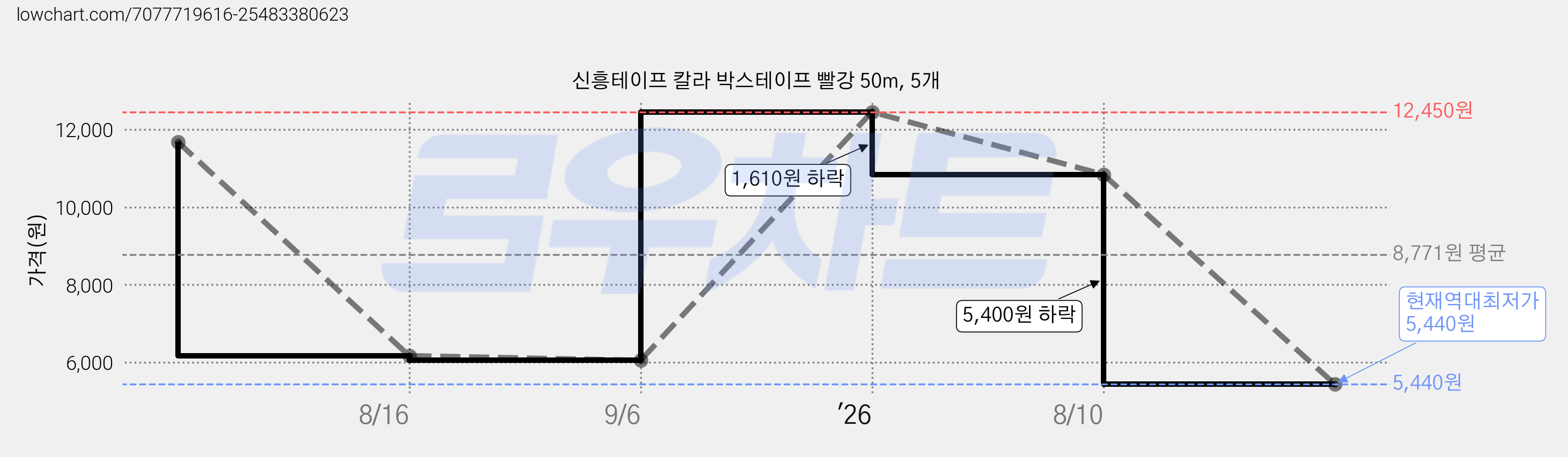 신흥테이프 칼라 박스테이프 빨강 50m, 5개 가격 변동 차트, 현재가 5,440원, 역대최저가
