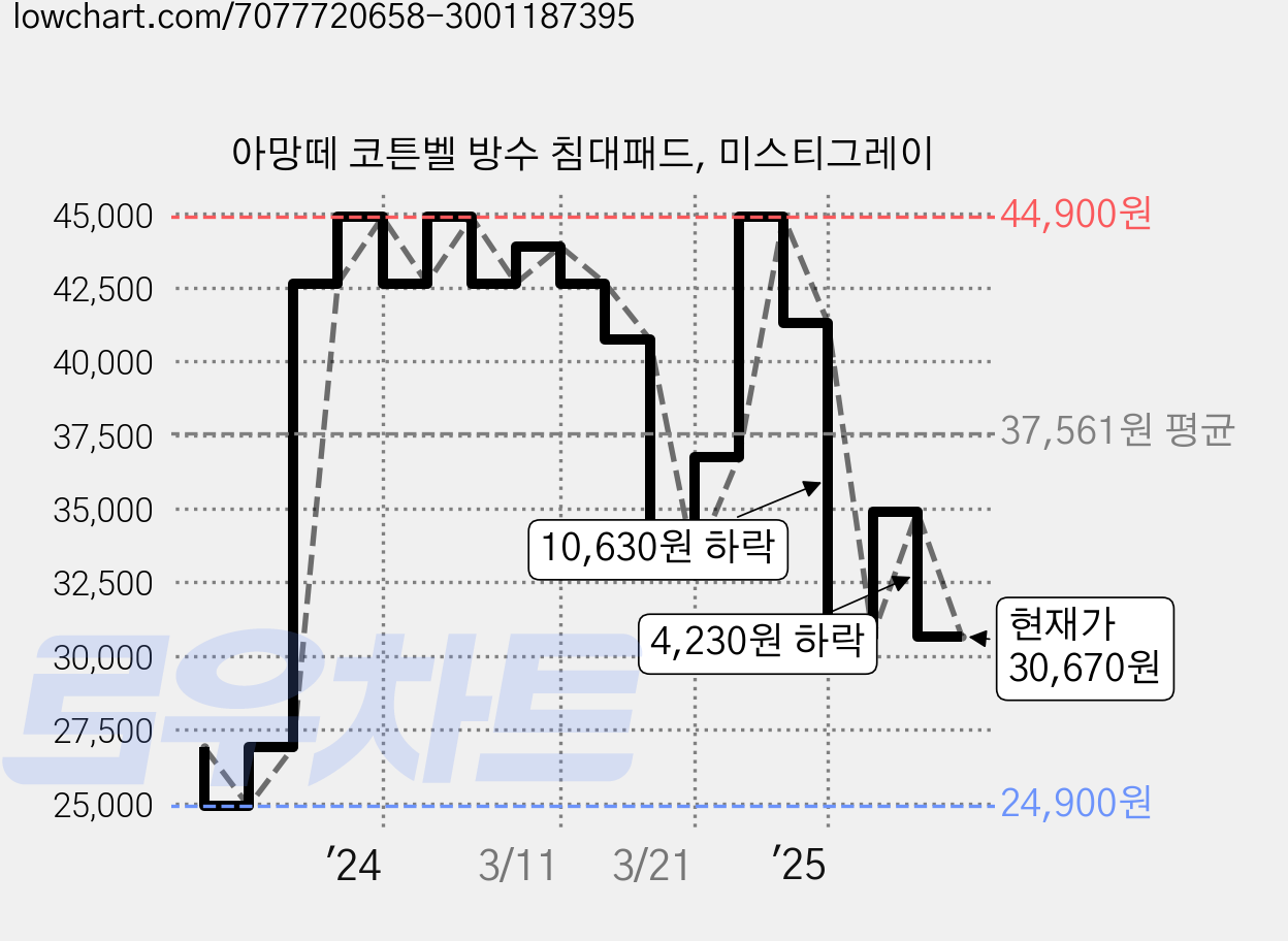 아망떼 코튼벨 방수 침대패드, 미스티그레이 가격 변동 차트, 현재가 30,670원, 관측 최저가 24,900원