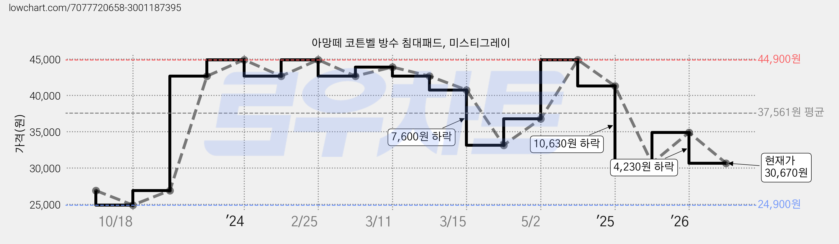 아망떼 코튼벨 방수 침대패드, 미스티그레이 가격 변동 차트, 현재가 30,670원, 관측 최저가 24,900원