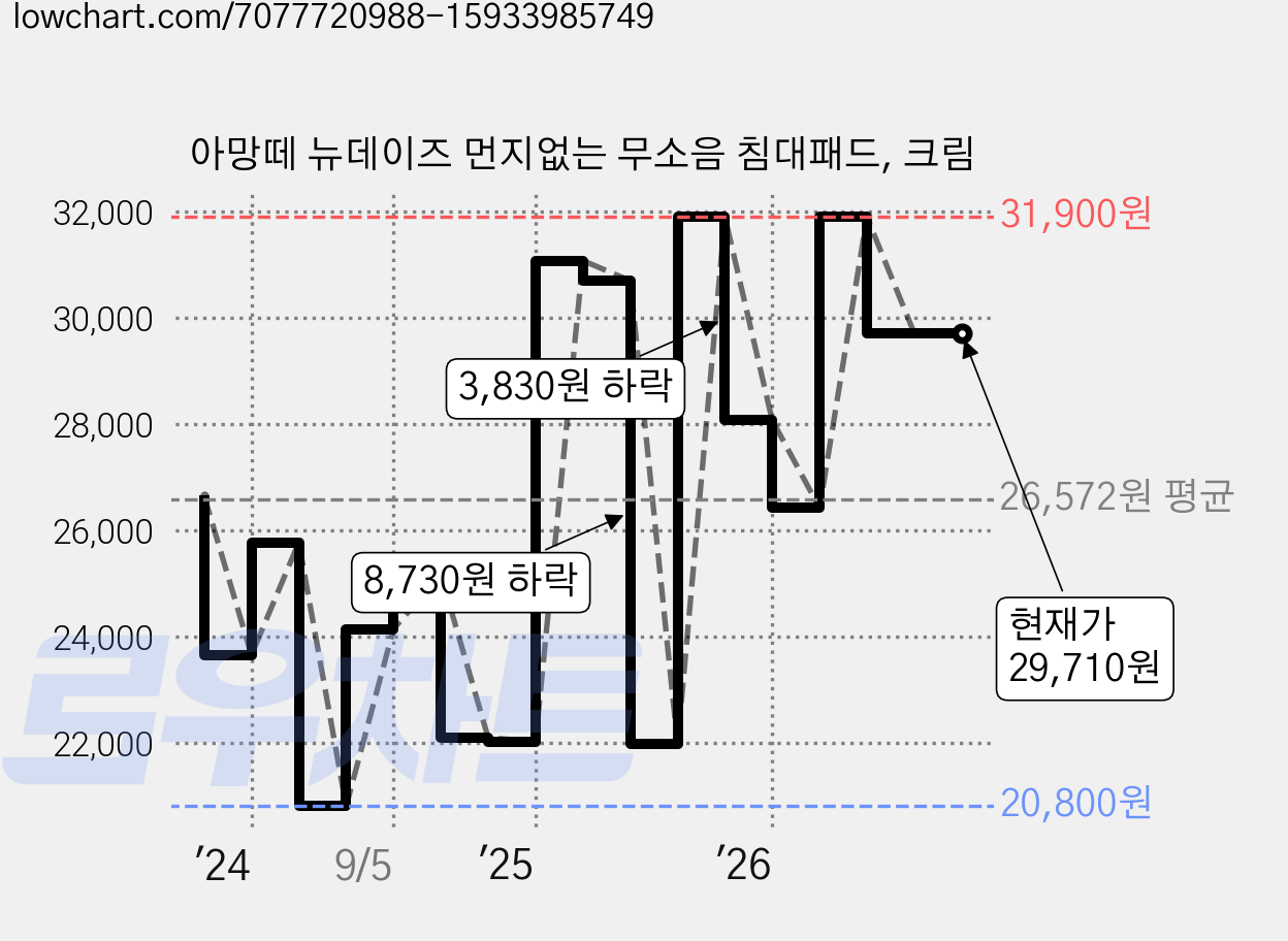 아망떼 뉴데이즈 먼지없는 무소음 침대패드, 크림 가격 변동 차트, 현재가 29,710원, 관측 최저가 20,800원