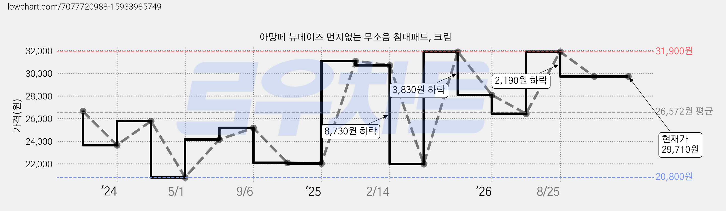 아망떼 뉴데이즈 먼지없는 무소음 침대패드, 크림 가격 변동 차트, 현재가 29,710원, 관측 최저가 20,800원