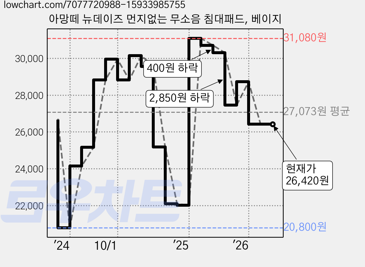 아망떼 뉴데이즈 먼지없는 무소음 침대패드, 베이지 가격 변동 차트, 현재가 26,420원, 관측 최저가 20,800원