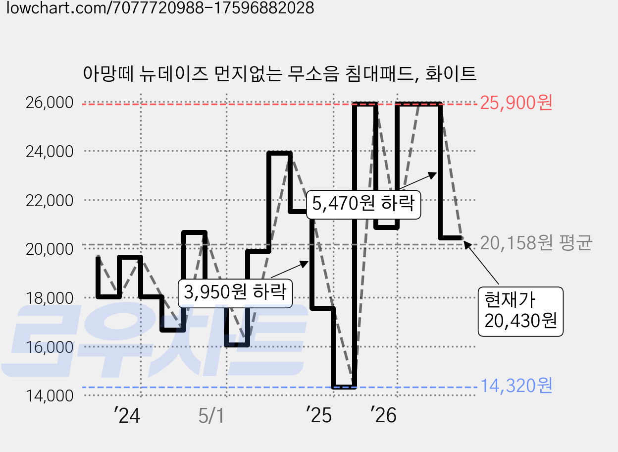아망떼 뉴데이즈 먼지없는 무소음 침대패드, 화이트 가격 변동 차트, 현재가 20,430원, 관측 최저가 14,320원