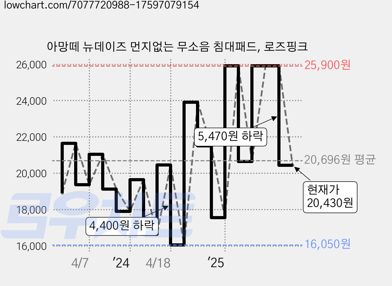 아망떼 뉴데이즈 먼지없는 무소음 침대패드, 로즈핑크 가격 변동 차트, 현재가 20,430원, 관측 최저가 14,320원
