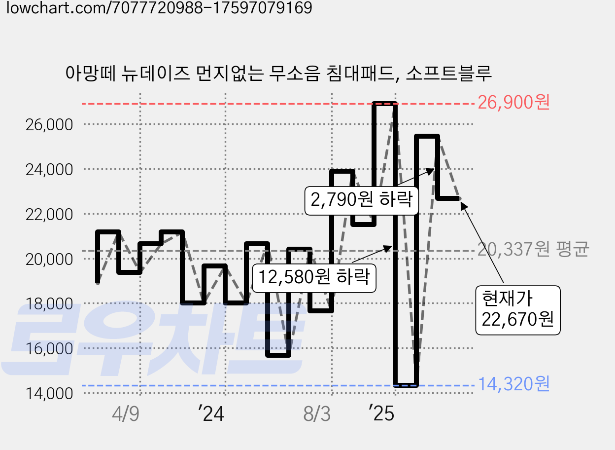 아망떼 뉴데이즈 먼지없는 무소음 침대패드, 소프트블루 가격 변동 차트, 현재가 22,670원, 관측 최저가 14,320원