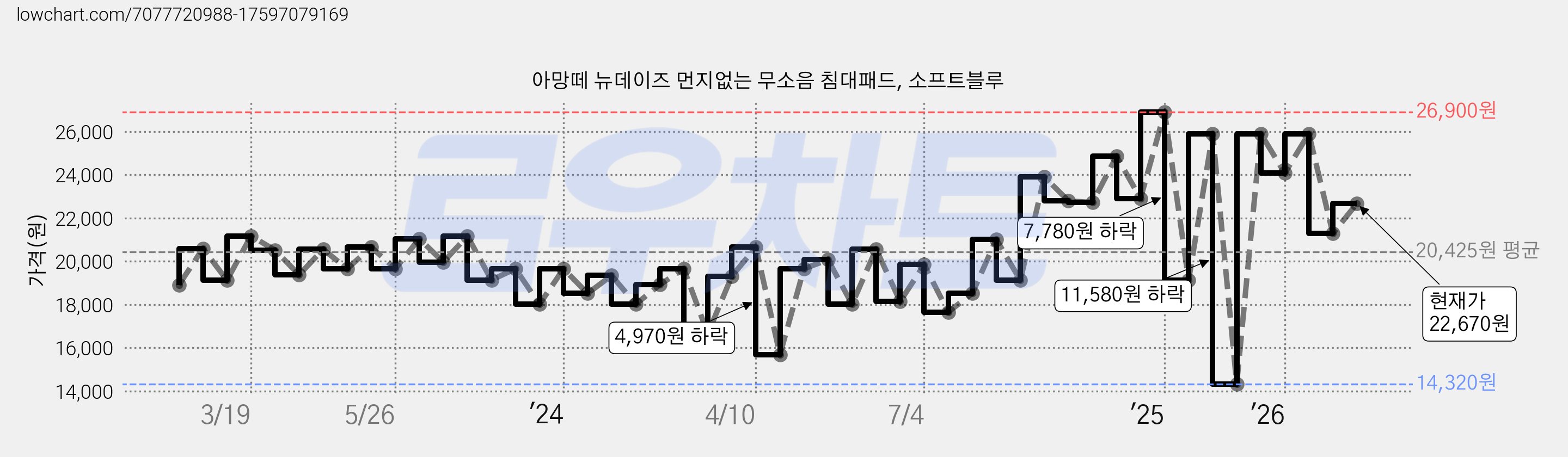 아망떼 뉴데이즈 먼지없는 무소음 침대패드, 소프트블루 가격 변동 차트, 현재가 22,670원, 관측 최저가 14,320원