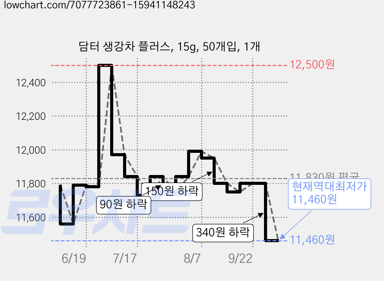담터 생강차 플러스, 15g, 50개입, 1개 가격 변동 차트, 현재가 11,460원, 역대최저가