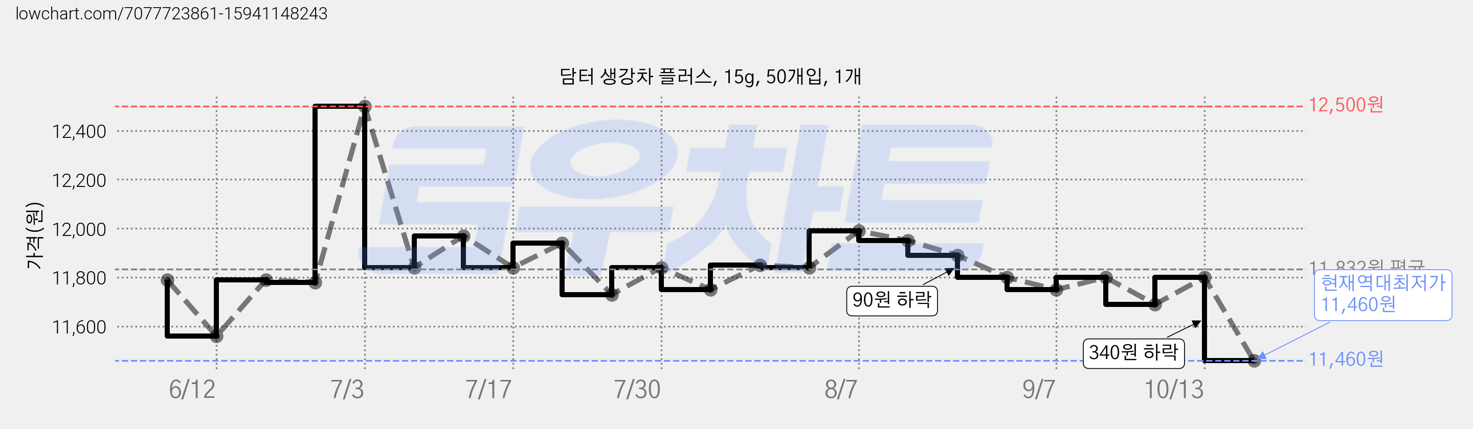담터 생강차 플러스, 15g, 50개입, 1개 가격 변동 차트, 현재가 11,460원, 역대최저가
