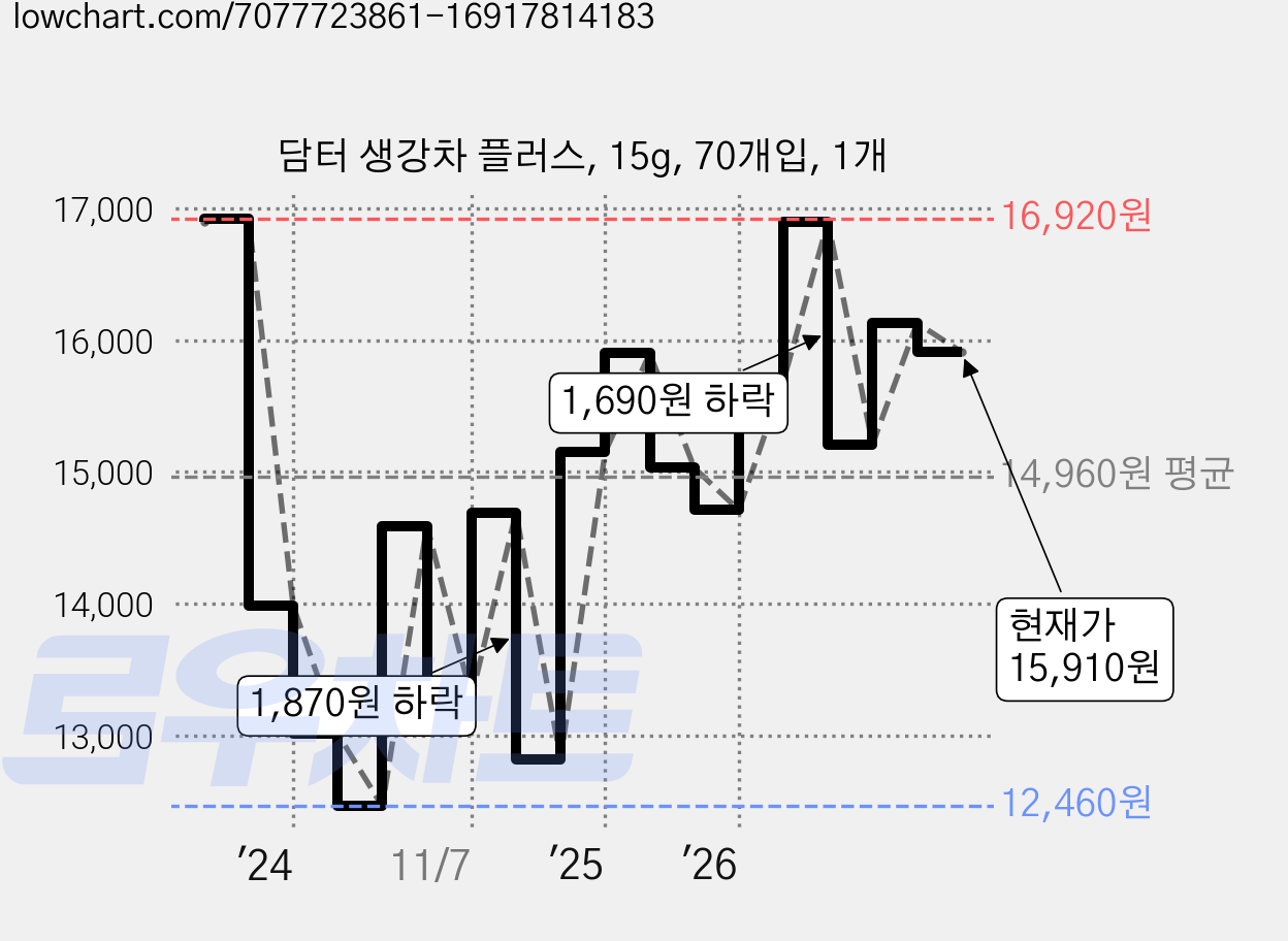 담터 생강차 플러스, 15g, 70개입, 1개 가격 변동 차트, 현재가 15,910원, 관측 최저가 12,460원