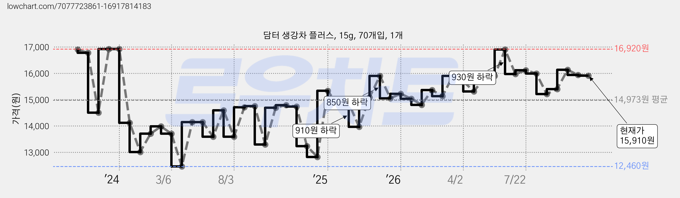 담터 생강차 플러스, 15g, 70개입, 1개 가격 변동 차트, 현재가 15,910원, 관측 최저가 12,460원