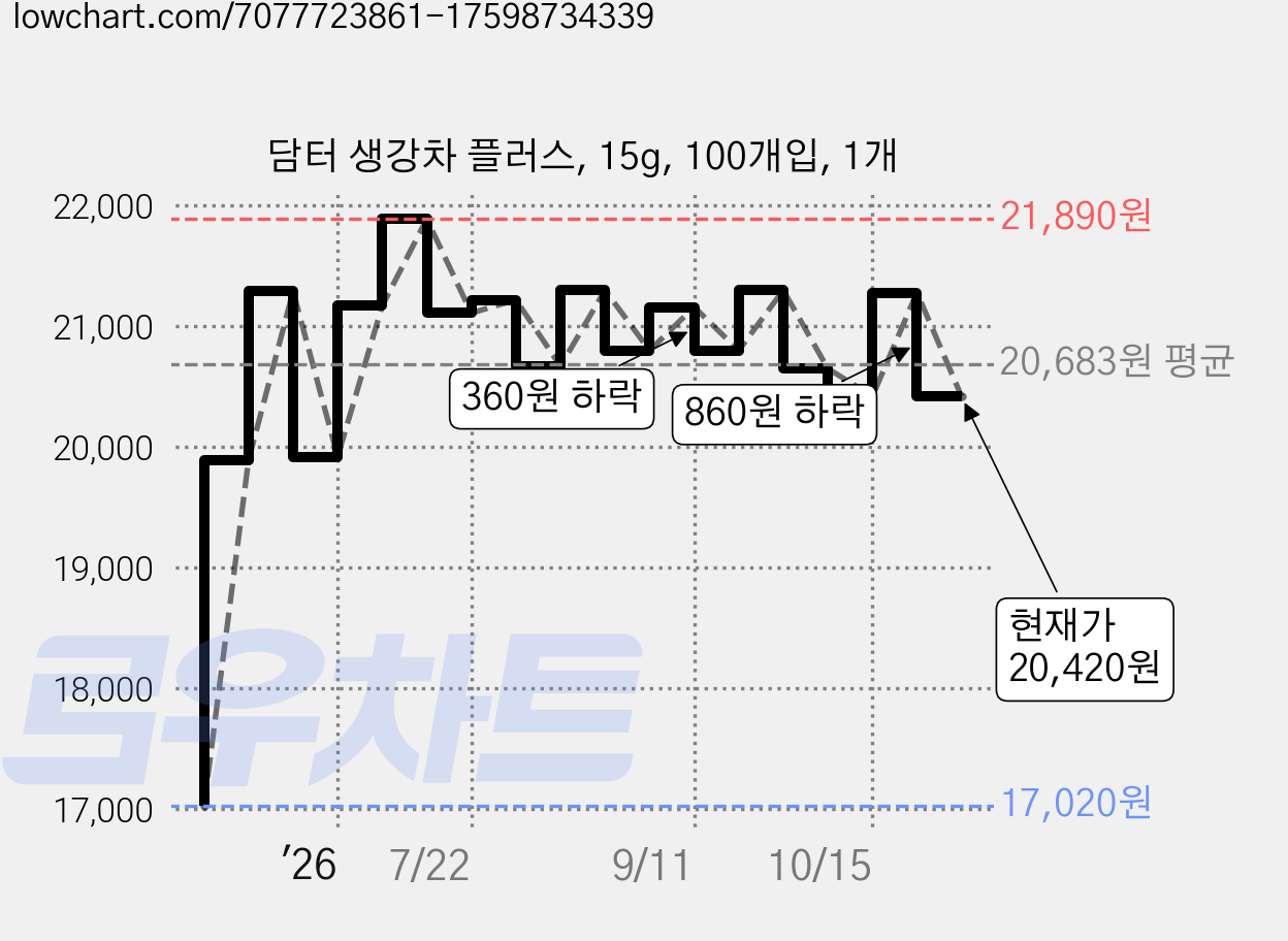 담터 생강차 플러스, 15g, 100개입, 1개 가격 변동 차트, 현재가 20,420원, 관측 최저가 17,020원