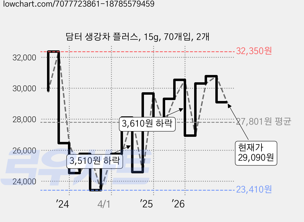 담터 생강차 플러스, 15g, 70개입, 2개 가격 변동 차트, 현재가 29,090원, 관측 최저가 23,410원