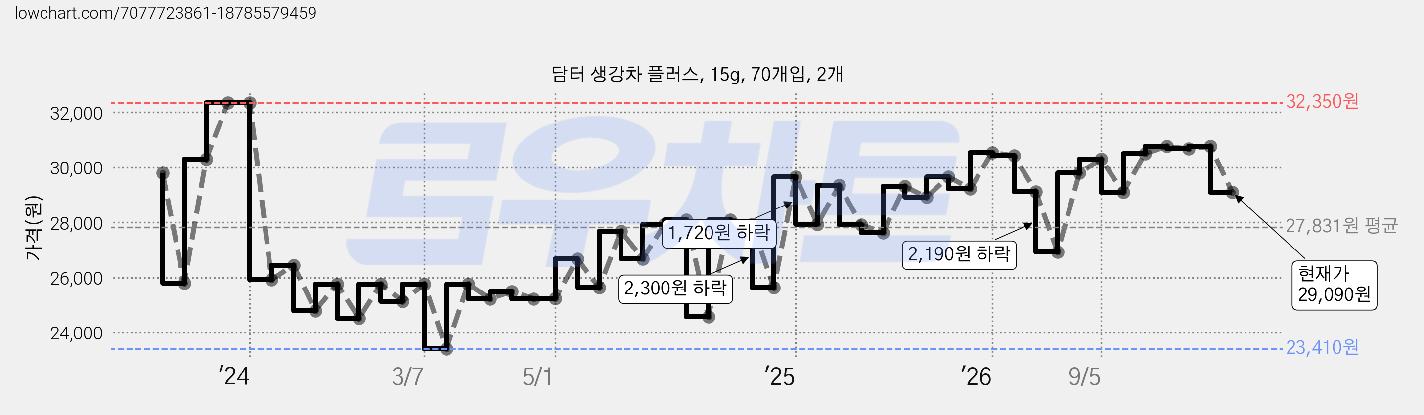 담터 생강차 플러스, 15g, 70개입, 2개 가격 변동 차트, 현재가 29,090원, 관측 최저가 23,410원