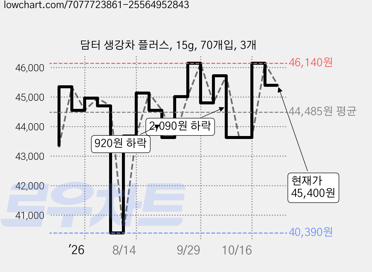 담터 생강차 플러스, 15g, 70개입, 3개 가격 변동 차트, 현재가 45,400원, 관측 최저가 40,390원