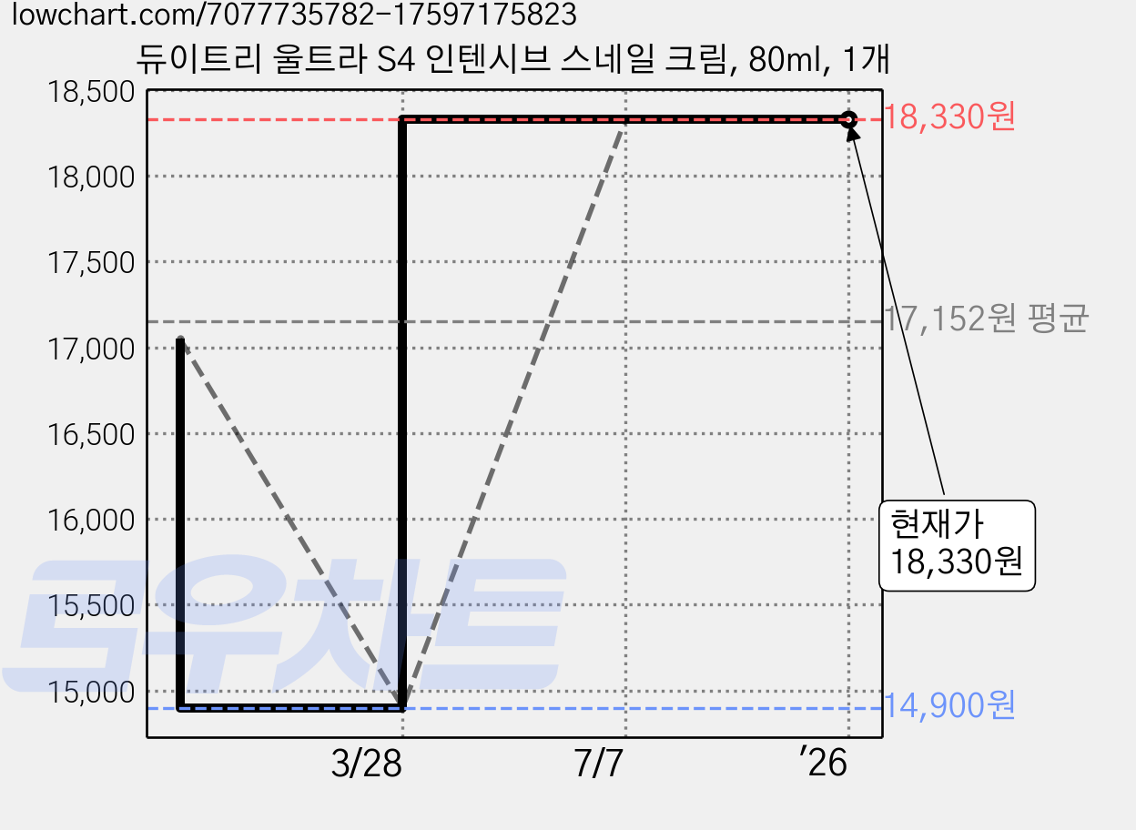 듀이트리 울트라 S4 인텐시브 스네일 크림, 80ml, 1개 가격 변동 차트, 현재가 18,330원, 역대최저가