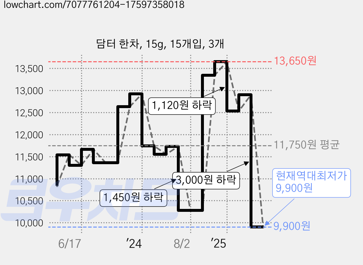 담터 한차, 15g, 15개입, 3개 가격 변동 차트, 현재가 9,900원, 역대최저가
