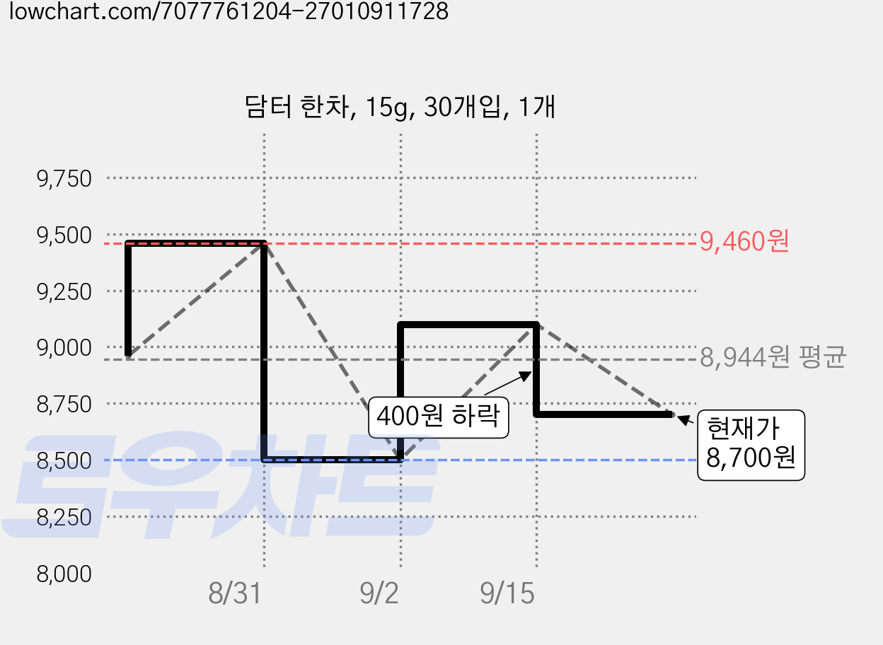 담터 한차, 15g, 30개입, 1개 가격 변동 차트, 현재가 8,700원, 관측 최저가 8,500원