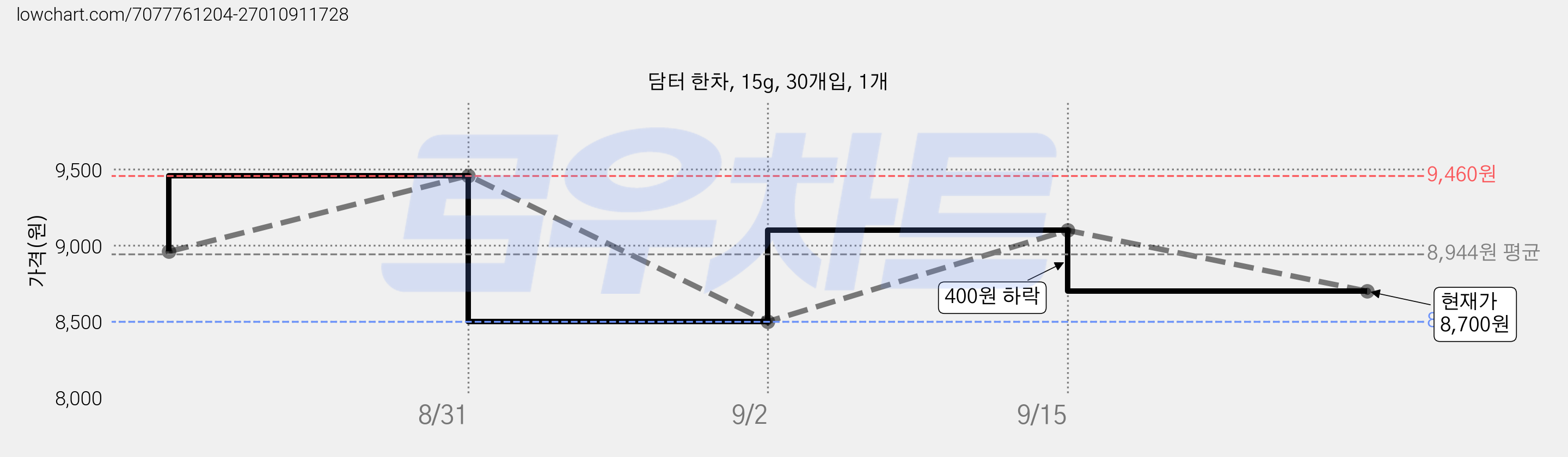 담터 한차, 15g, 30개입, 1개 가격 변동 차트, 현재가 8,700원, 관측 최저가 8,500원
